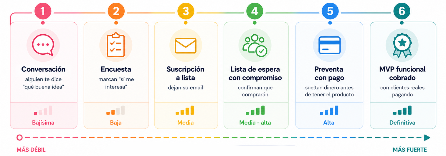 Escala de validación: de conversación (más débil) a MVP funcional cobrado (más fuerte)