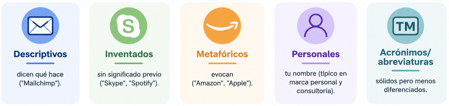 Tipos de nombres: descriptivos (dicen qué hace), inventados (sin significado previo), metafóricos (evocan), personales (tu nombre) y acrónimos/abreviaturas (sólidos pero menos diferenciados).