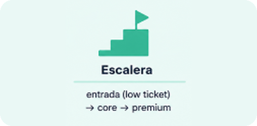 Escalera: entrada (low ticket) → core → premium
